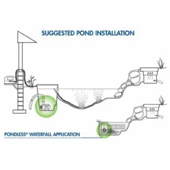 Aquascape AquaSurge PRO Adjustable Flow Pumps 13 Aquascape AquaSurge PRO Adjustable Flow Pumps -pond shop aquascape aquasurge pump installation 1000 60683.1684175061